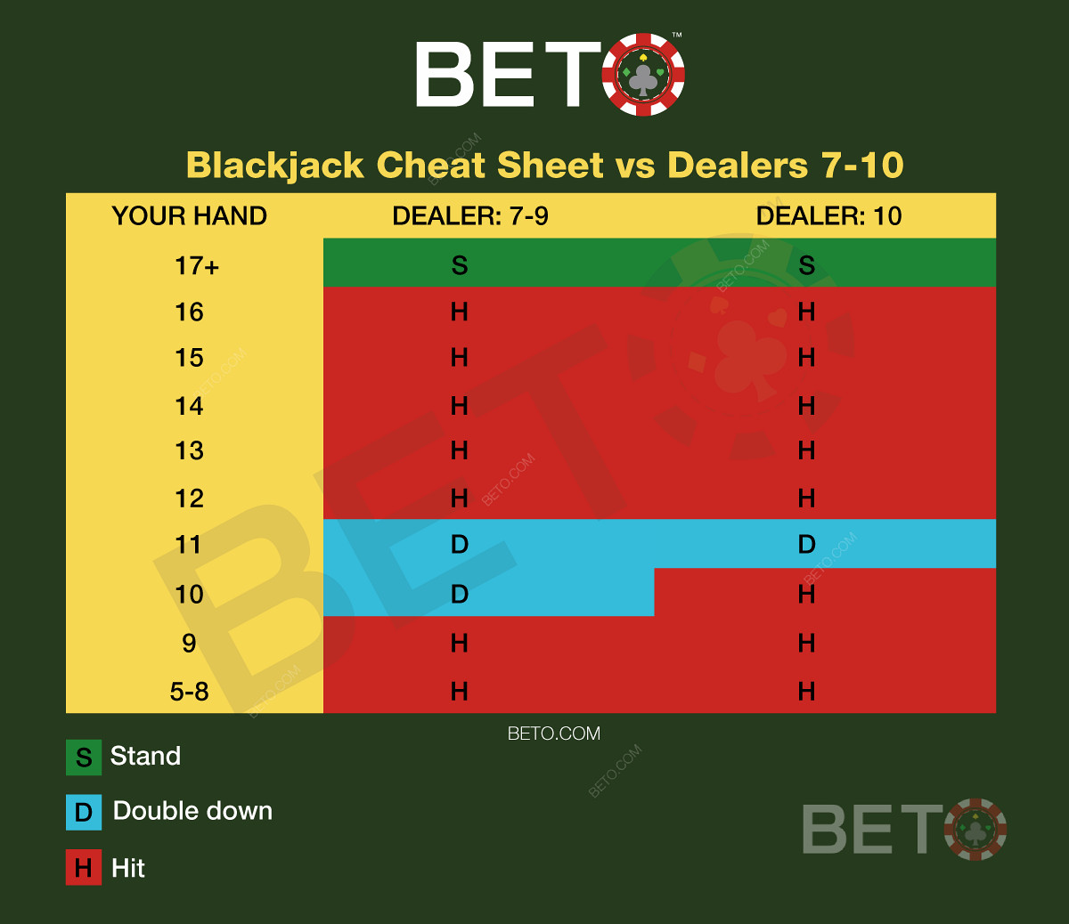 Charts blackjack vs dealer 7-10
