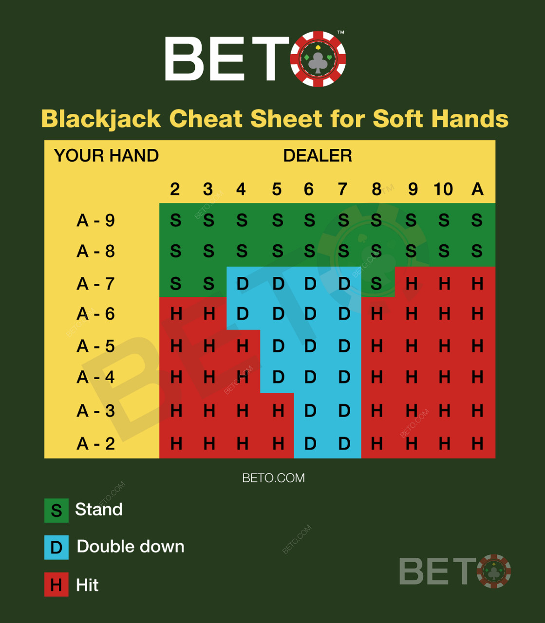 Γράφημα blackjack για soft-hands στο blackjack