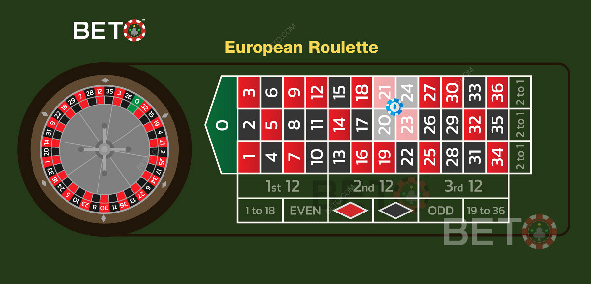 Μια απεικόνιση του σωστά τοποθετημένου στοιχήματος γωνίας στην ευρωπαϊκή ρουλέτα