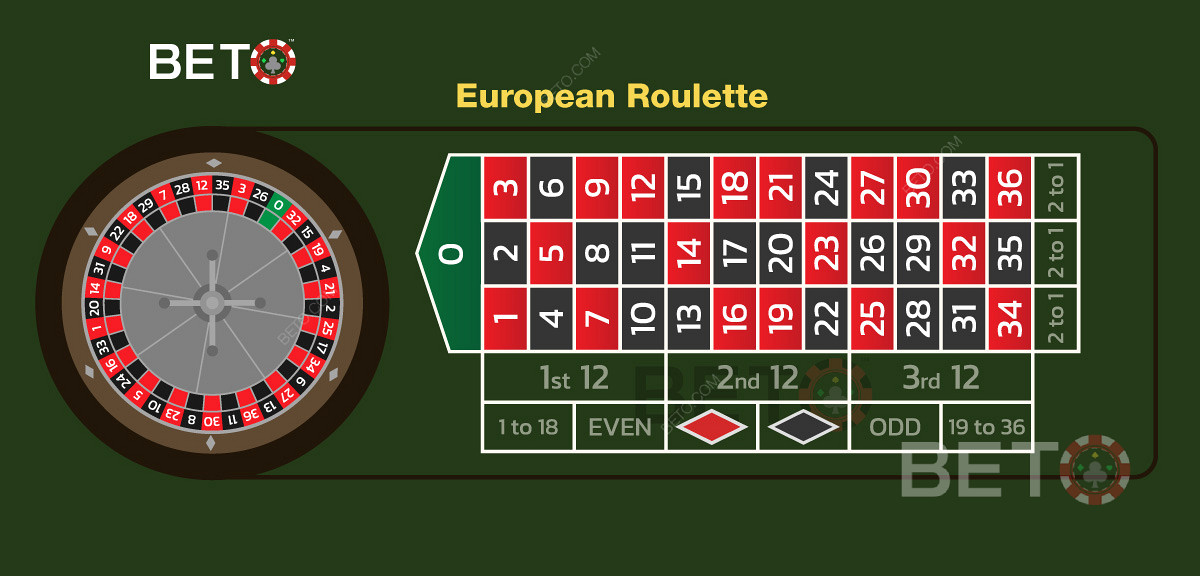 Διάταξη ευρωπαϊκού τραπεζιού και διάταξη στοιχημάτων όταν παίζετε ρουλέτα online.