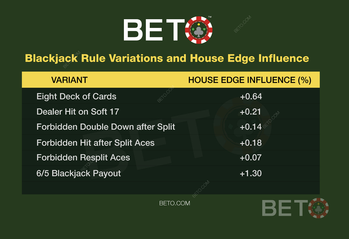 Οι παραλλαγές των κανόνων του Blackjack και η επιρροή που έχουν στο χέρι σας στο blackjack.